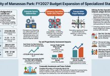 Manassas Park FY2027 Budget Funds Three Specialized City Positions Amid Overall Reductions